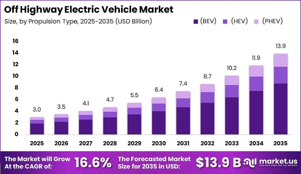 Off Highway Electric Vehicle Market Size and CAGR Analysis Graph