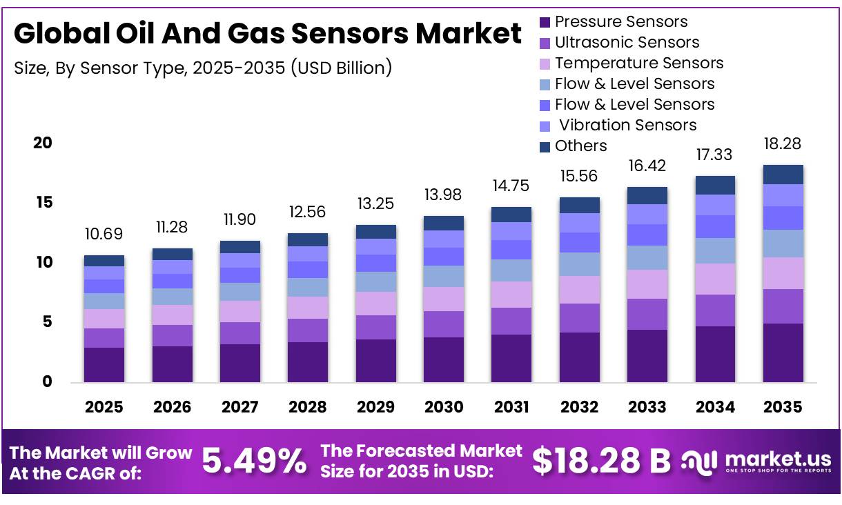 Oil And Gas Sensors Market