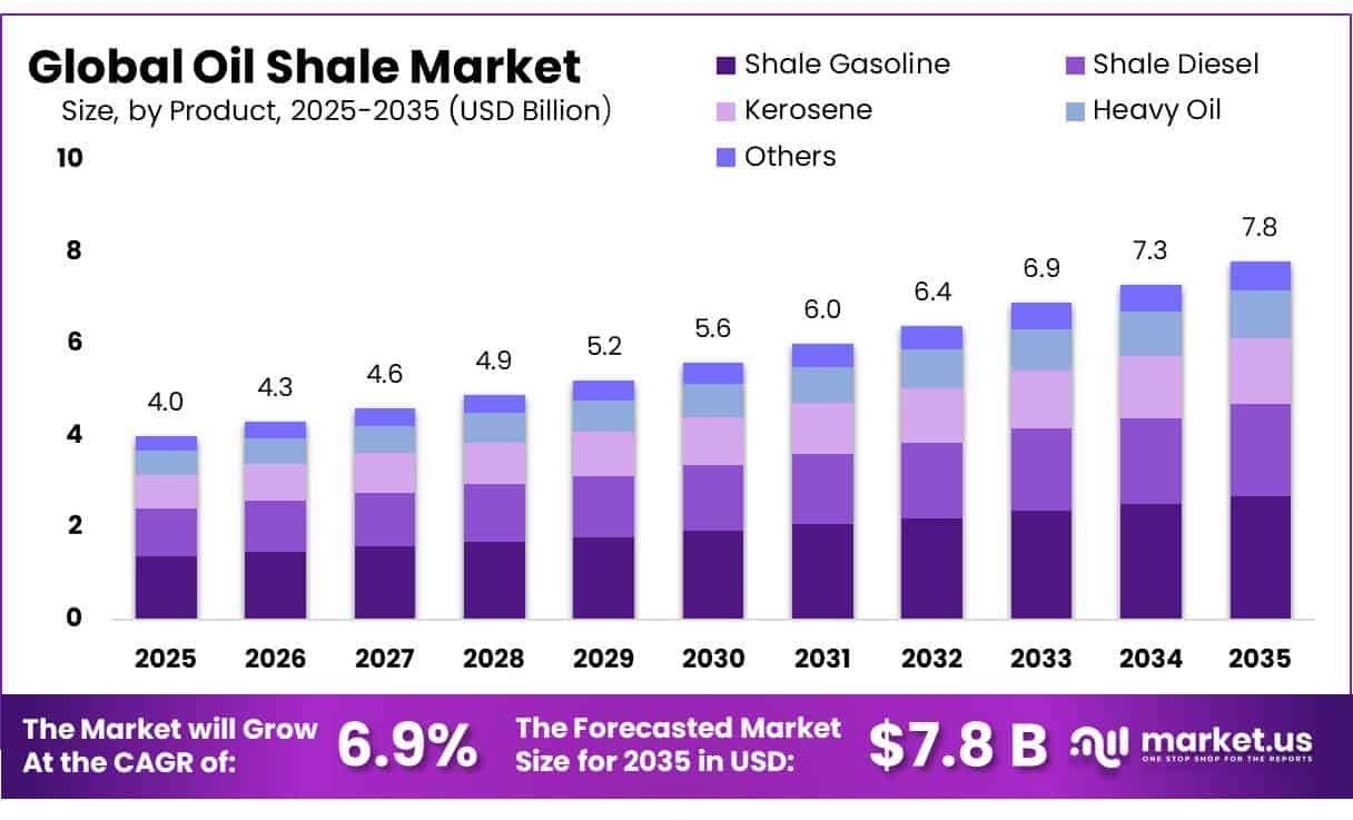 Oil Shale Market