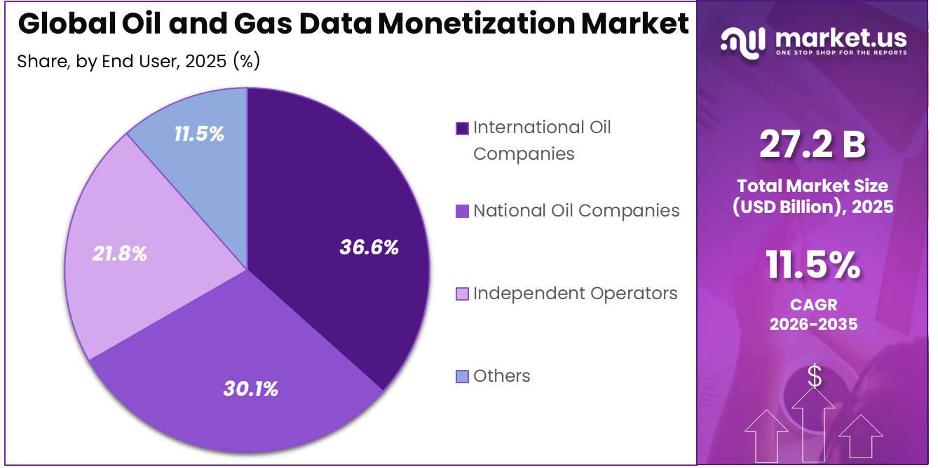 Oil and Gas Data Monetization Market Share