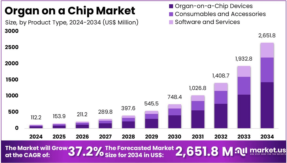 Organ on a Chip Market