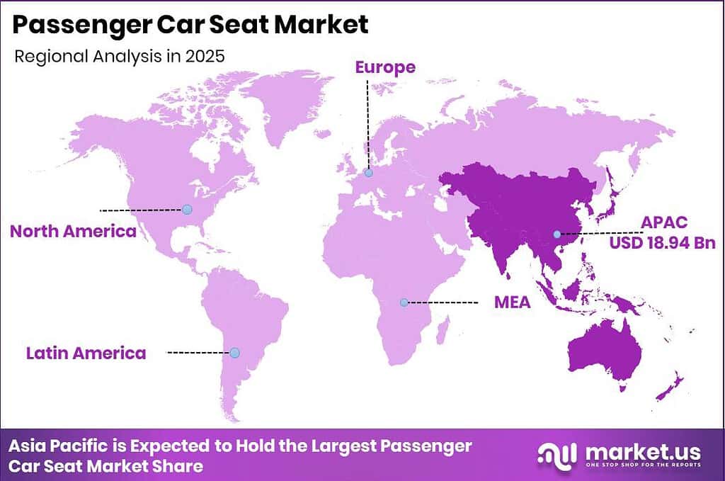 Passenger Car Seat Market Regional Revenue Forecast Chart