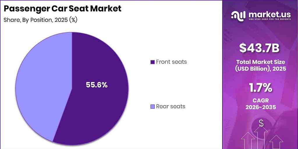 Passenger Car Seat Market Revenue Split by Segment Graph