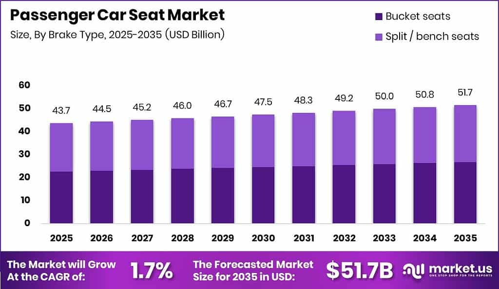 Passenger Car Seat Market Size Valuation Chart 2025