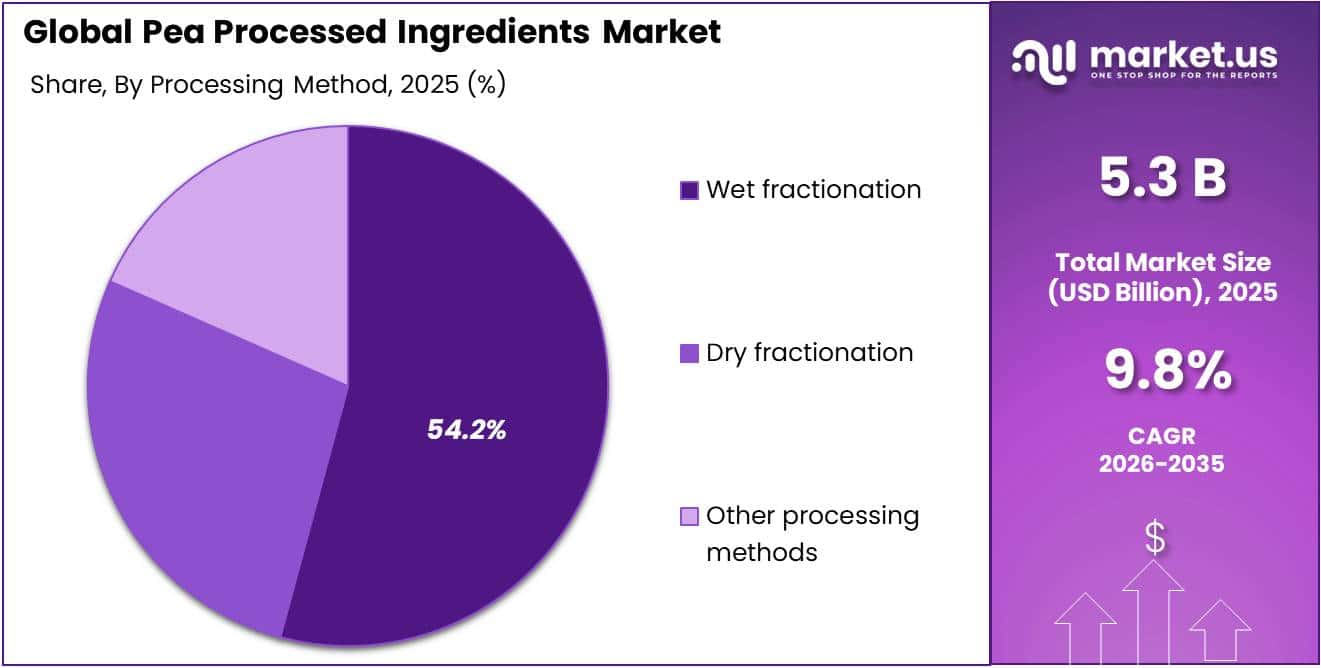 Pea Processed Ingredients Market Share