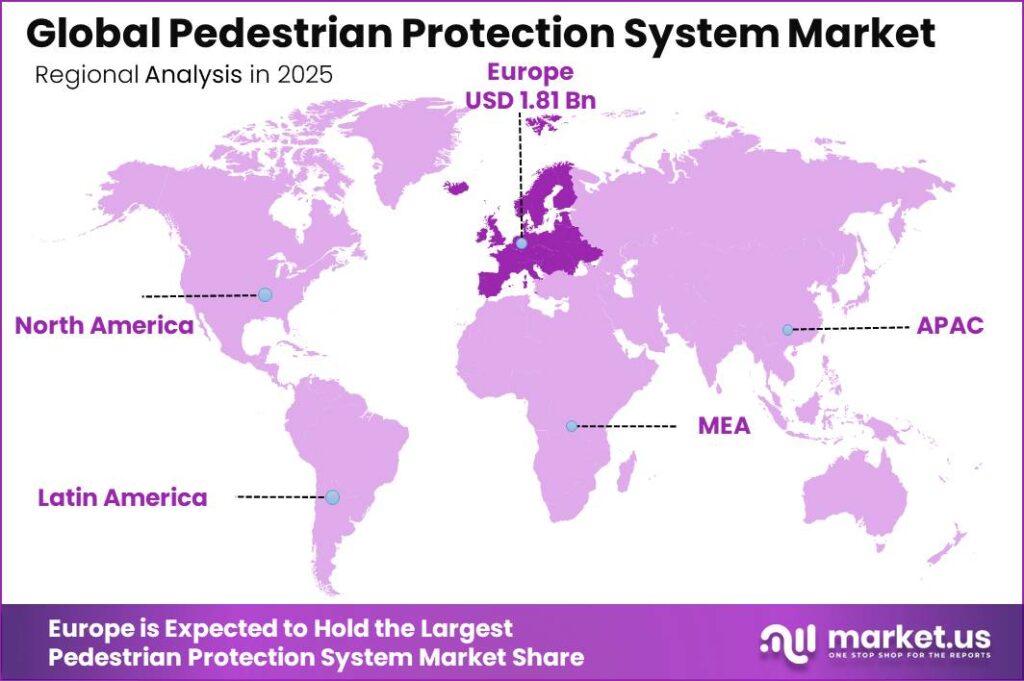 Pedestrian Protection System Market Regional Revenue Forecast Chart (1)