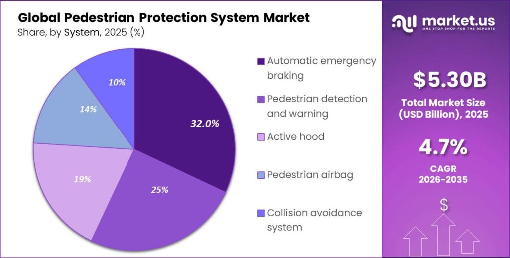 Pedestrian Protection System Market Segment Share Pie Chart (1)