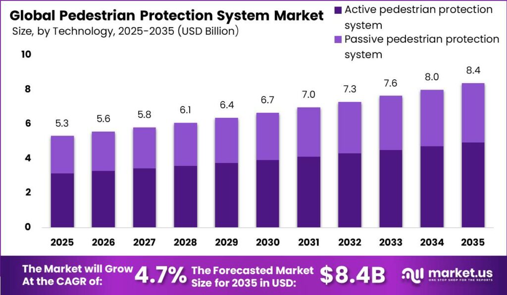 Pedestrian Protection System Market Size Valuation Chart 2025