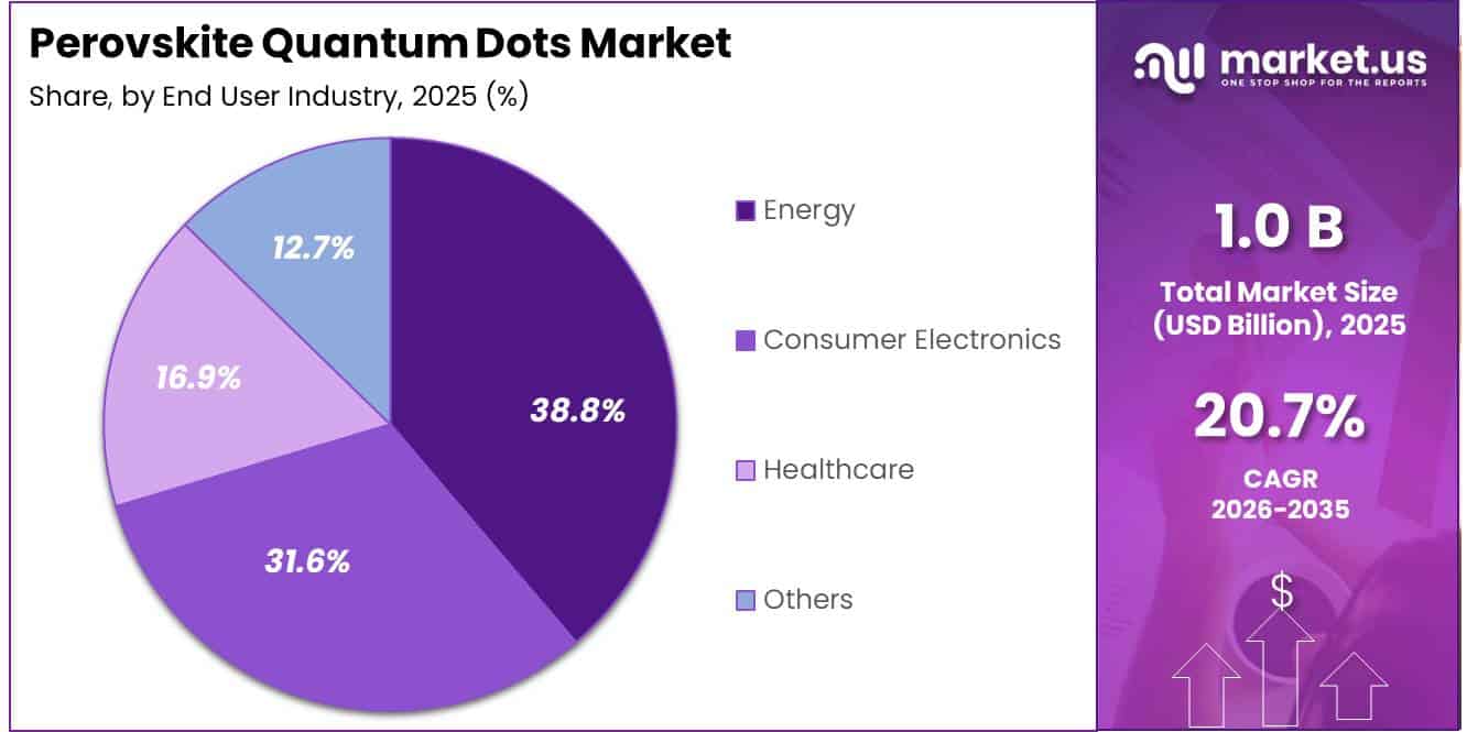 Perovskite Quantum Dots Market Share