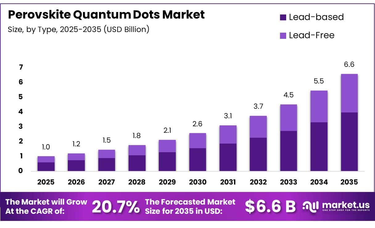 Perovskite Quantum Dots Market
