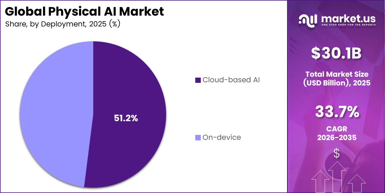 Physical AI Market Share
