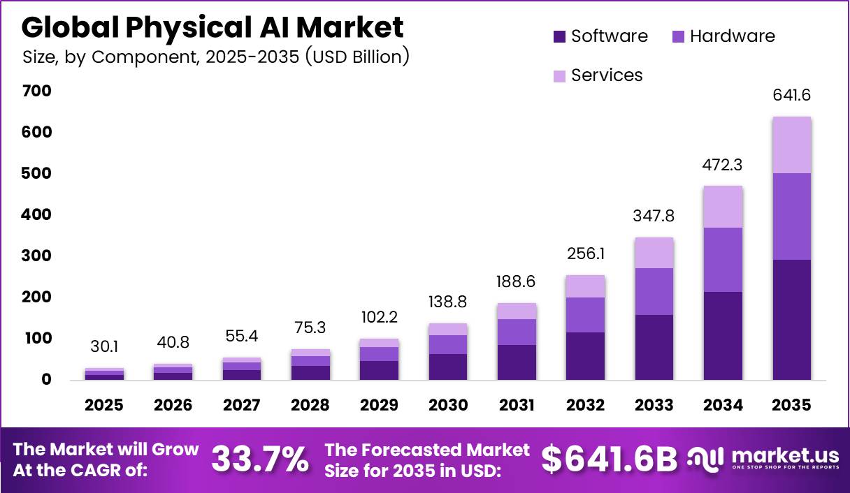 Physical AI Market Size