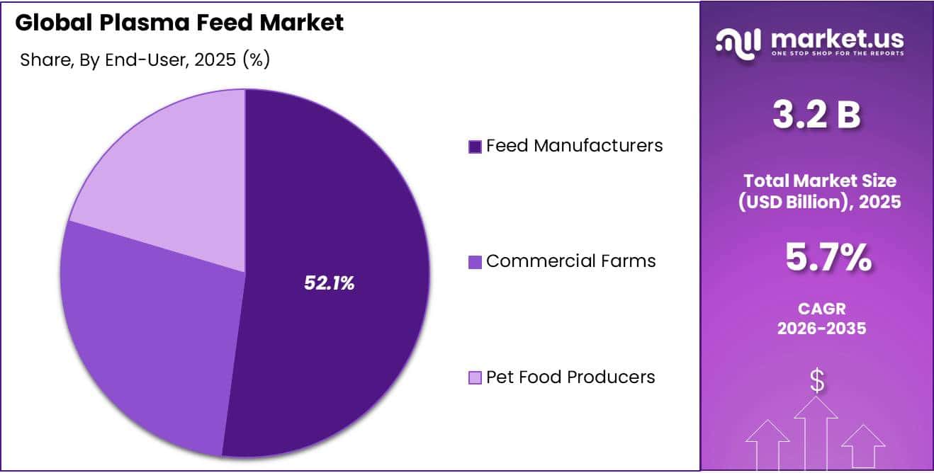 Plasma Feed Market Share