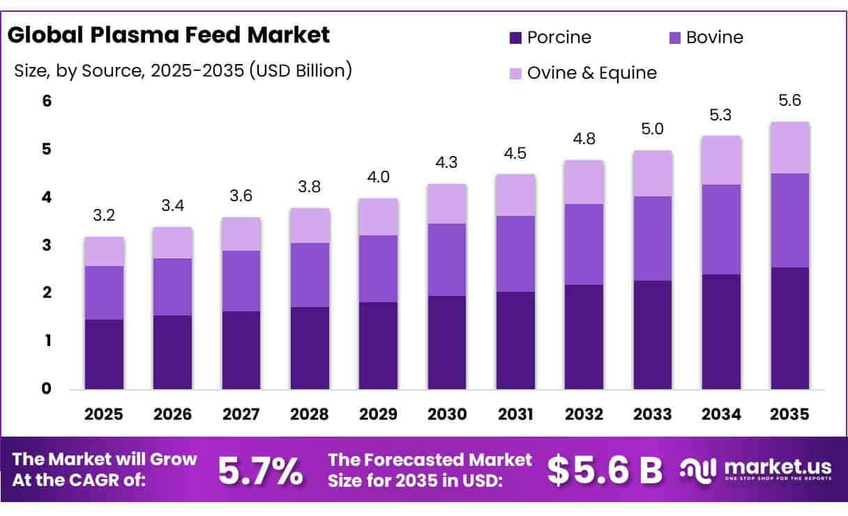 Plasma Feed Market