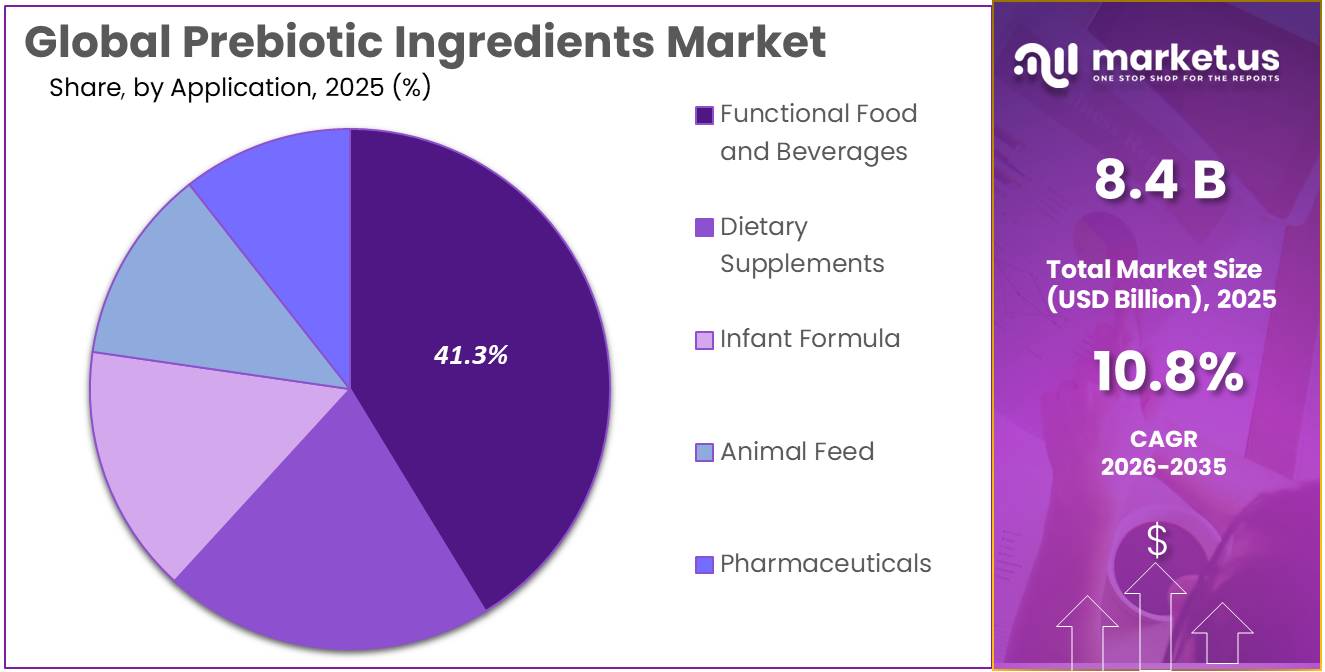 Prebiotic Ingredients Market Share