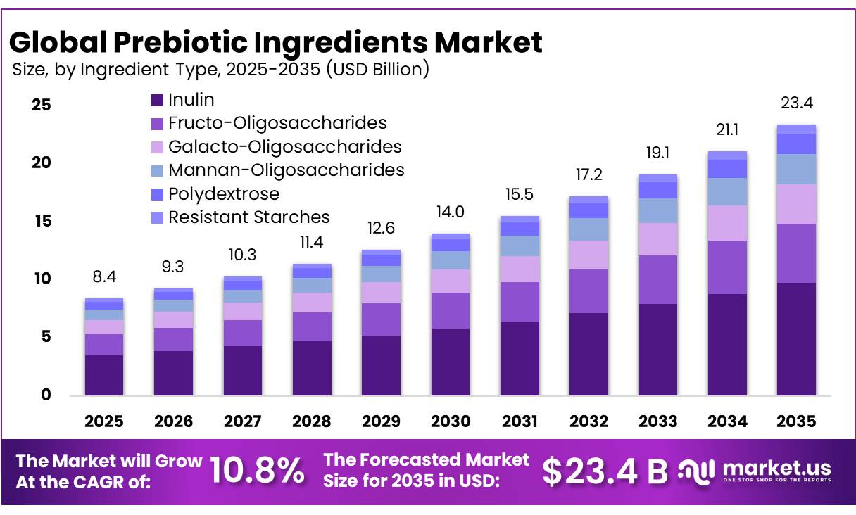 Prebiotic Ingredients Market