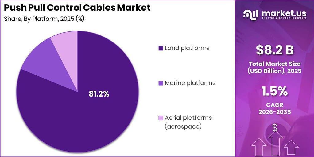 Push Pull Control Cables Market Revenue Split by Segment Graph
