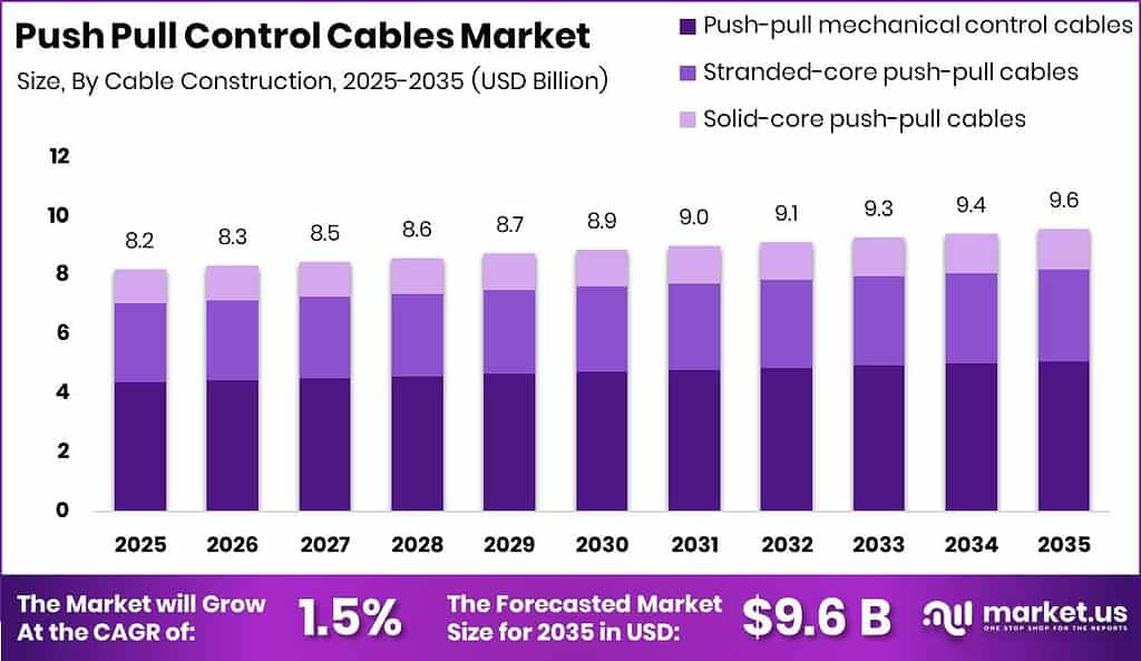 Push Pull Control Cables Market Size Valuation Chart 2025