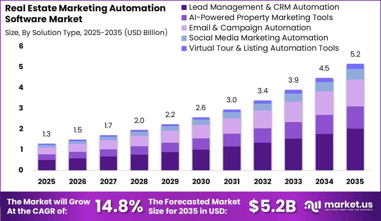 Real Estate Marketing Automation Software Market Size Valuation Chart 2025