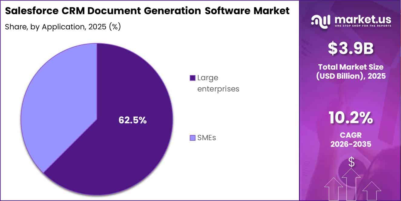 Salesforce CRM Document Generation Software Market Segment Share Pie Chart