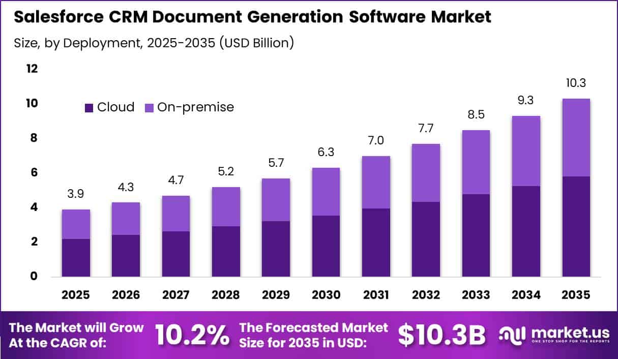 Salesforce CRM Document Generation Software Market Size Valuation Chart 2025