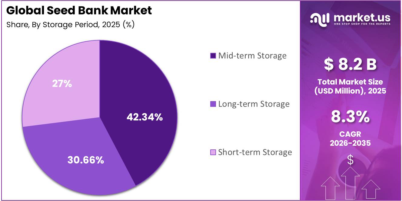 Seed Bank Market Share