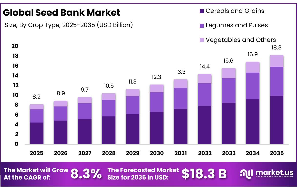 Seed Bank Market
