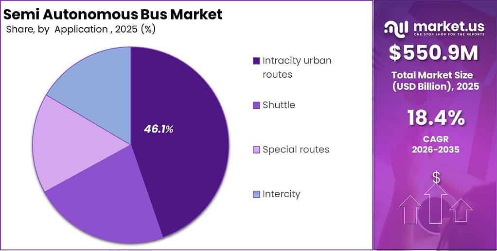 Semi Autonomous Bus Market Segment Demand Forecast Graph