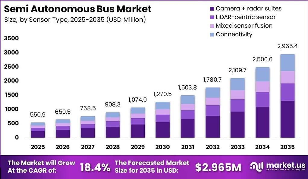 Semi Autonomous Bus Market Size Growth Rate Bar Graph
