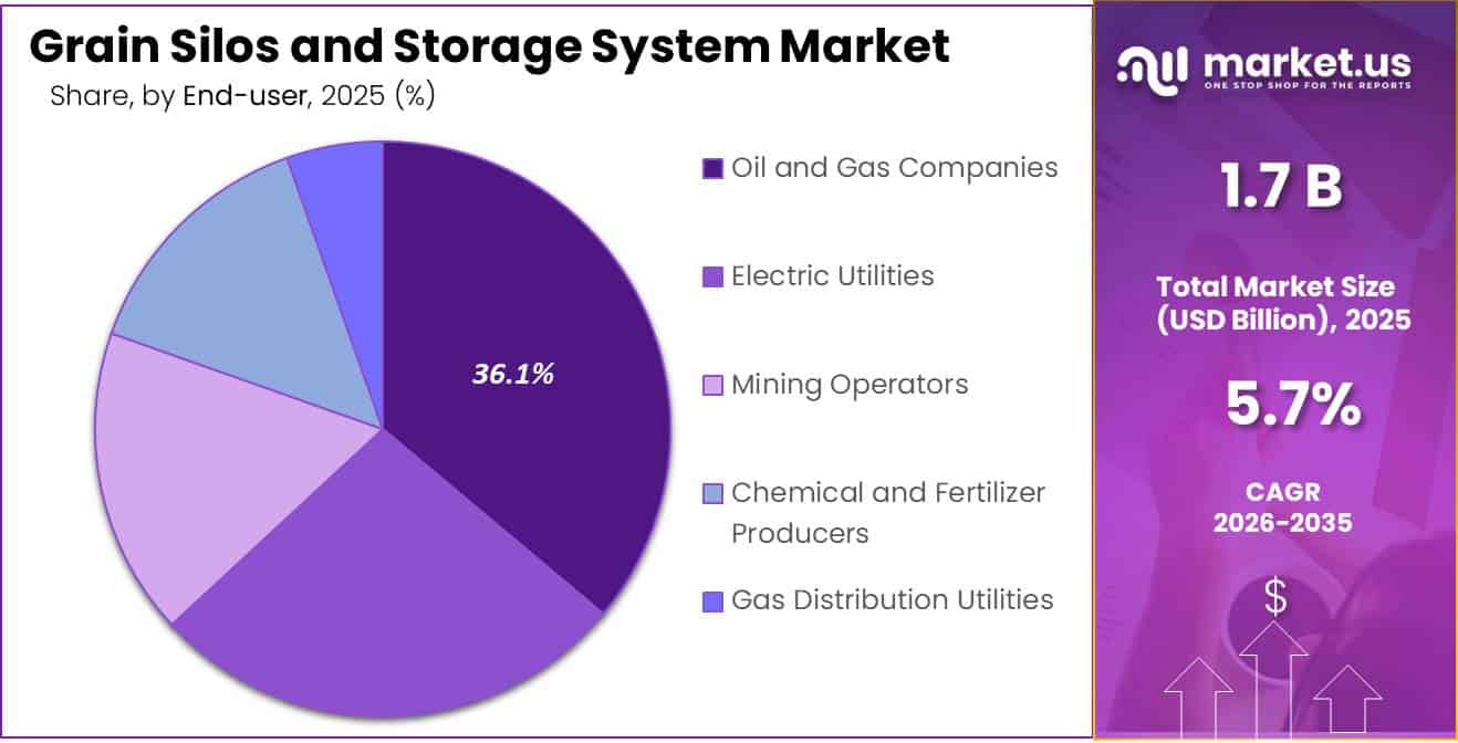 Silos and Storage System Market Share