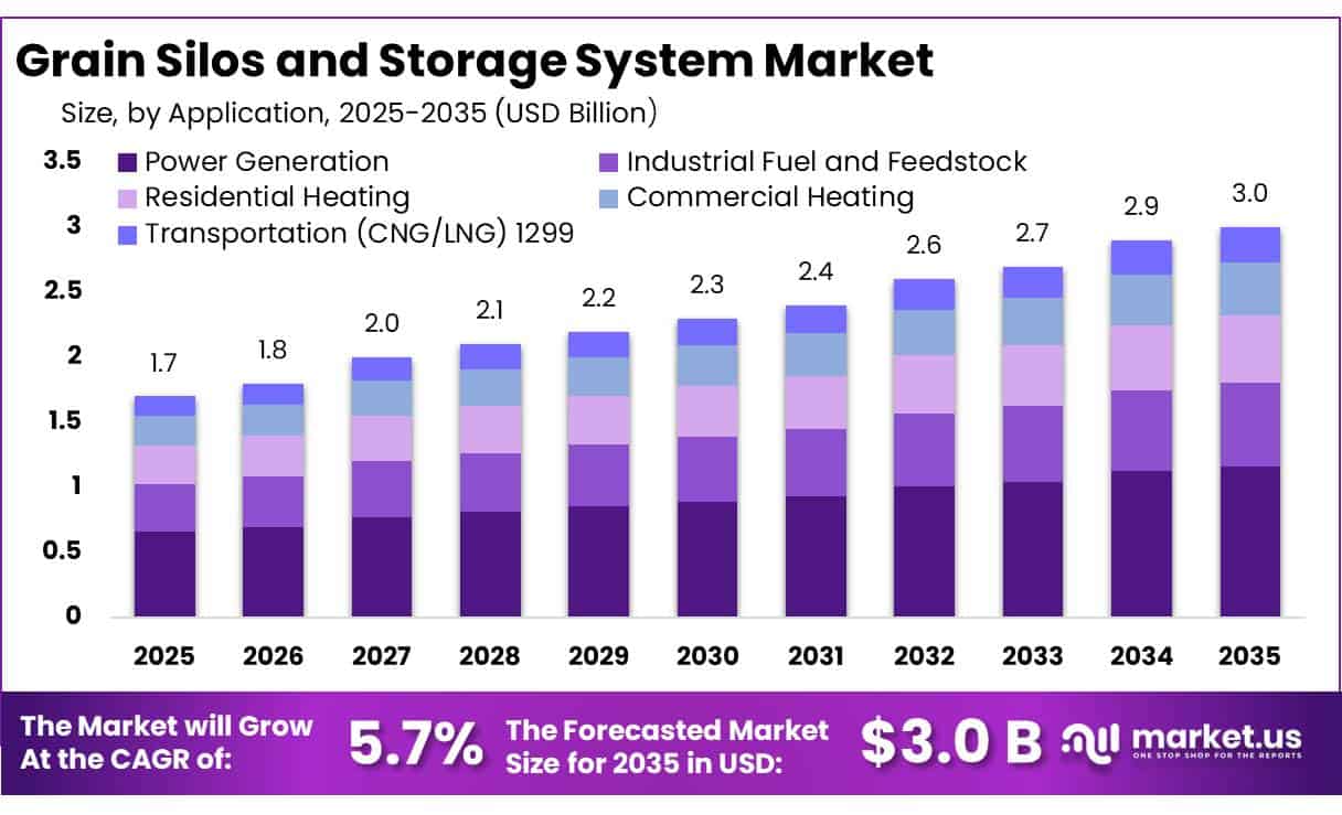 Silos and Storage System Market