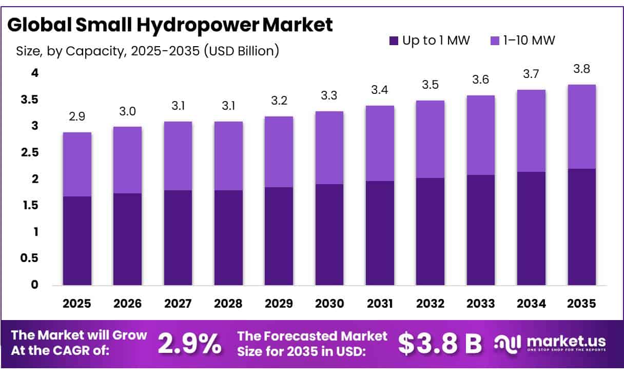 Small Hydropower Market