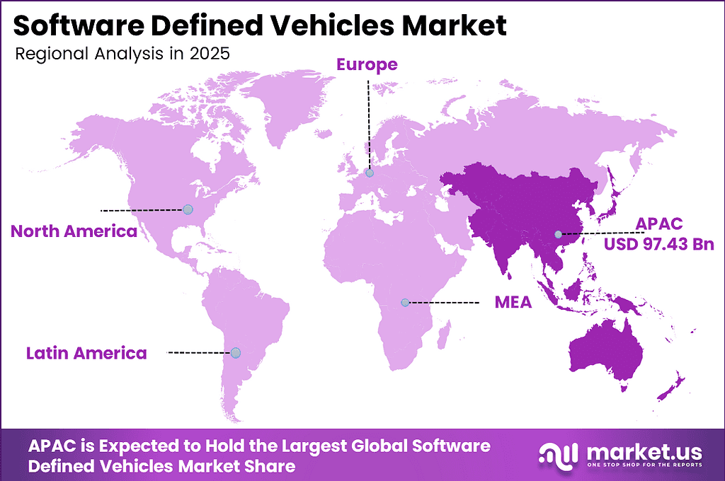 Software Defined Vehicles Market Dominating region APAC