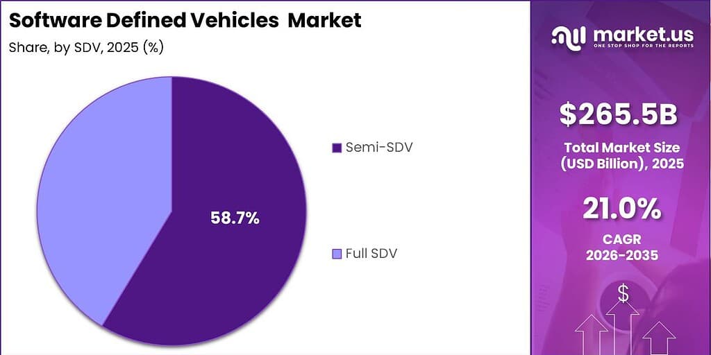 Software Defined Vehicles Market Segment Share Pie Chart