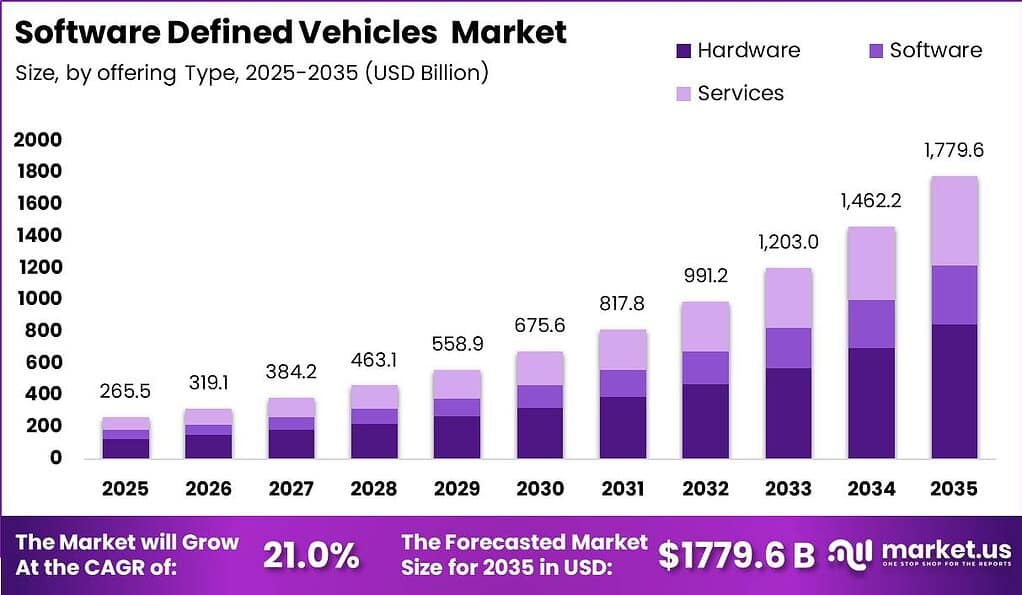 Software Defined Vehicles Market Size Valuation Chart 2025