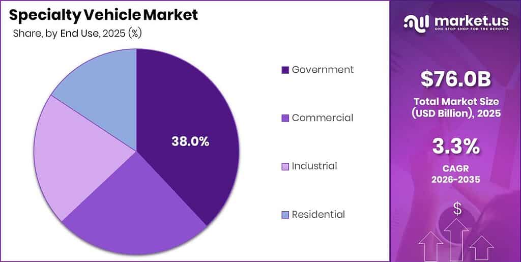 Specialty Vehicle Market Revenue Split by Segment Graph