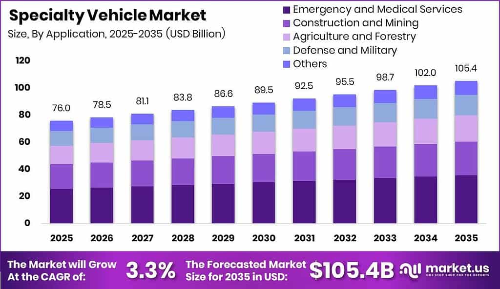 Specialty Vehicle Market Size Valuation Chart 2025