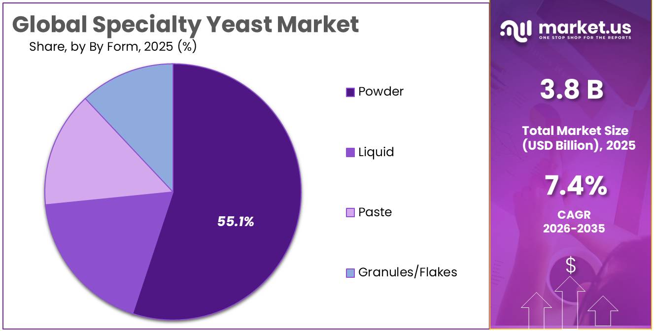 Specialty Yeast Market Share