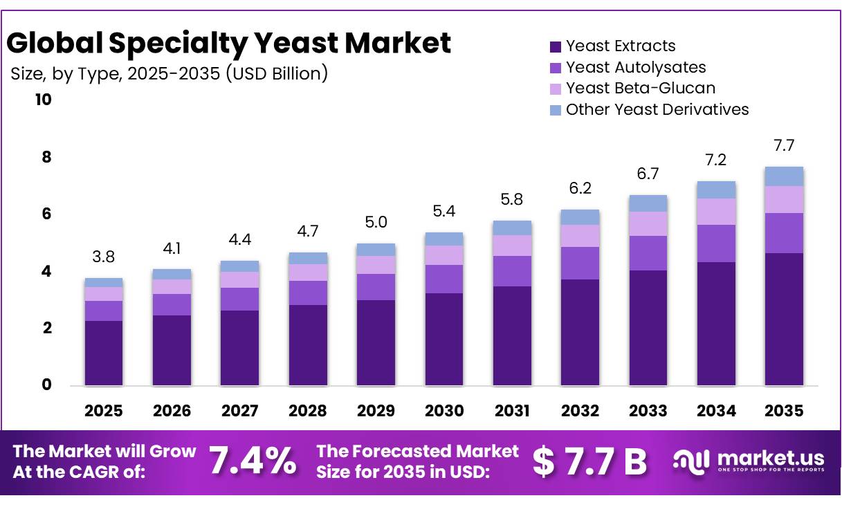 Specialty Yeast Market