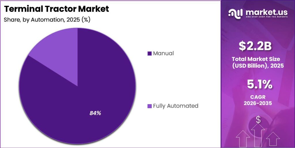 Terminal Tractor Market Segment Share Pie Chart