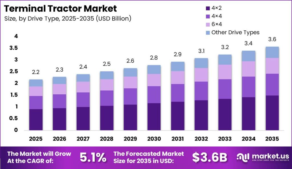 Terminal Tractor Market Size Valuation Chart 2025