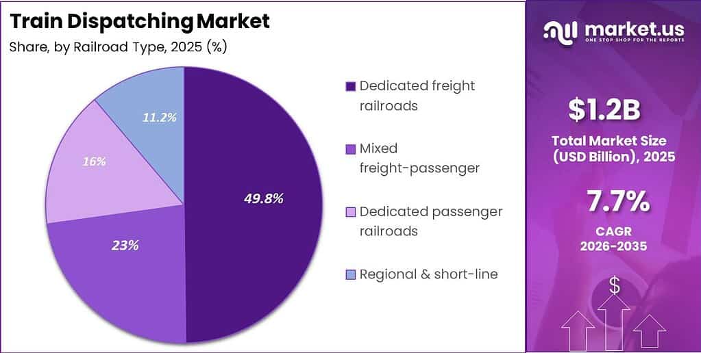 Train Dispatching Market Segment Share Pie Chart