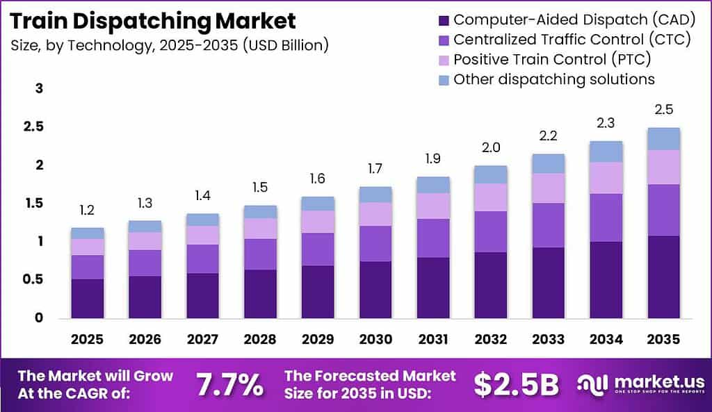Train Dispatching Market Size Valuation Chart 2025