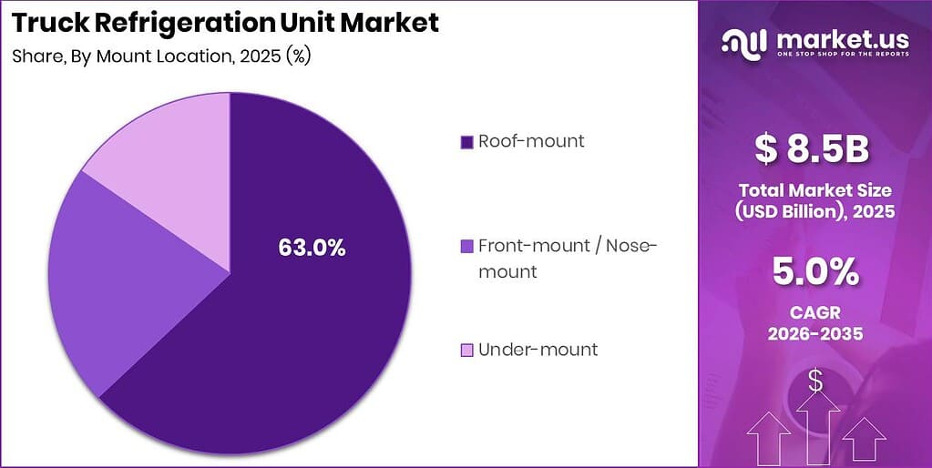 Truck Refrigeration Unit Market Revenue Split by Segment Graph