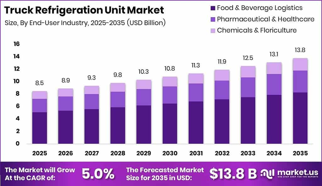 Truck Refrigeration Unit Market Size Valuation Chart 2025