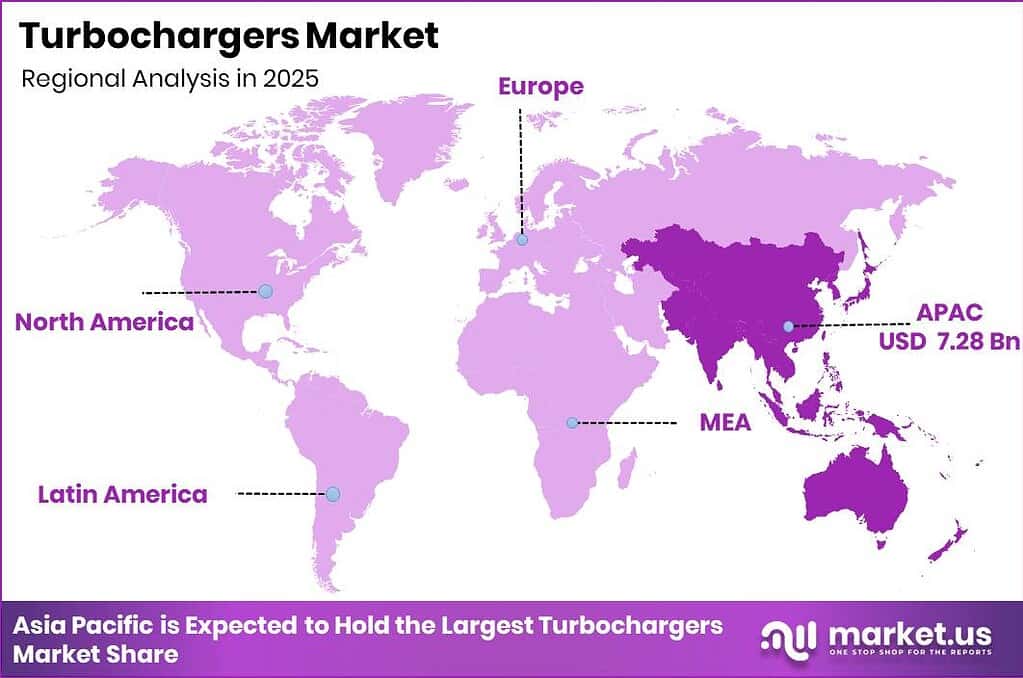 Turbochargers Market Regional Revenue Forecast Chart