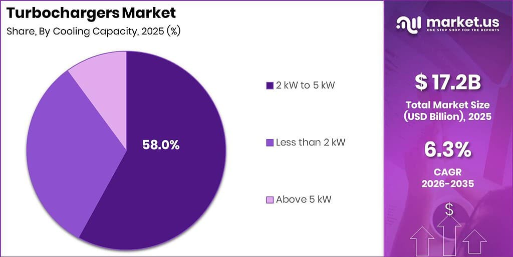 Turbochargers Market Revenue Split by Segment Graph