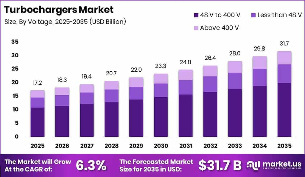 Turbochargers Market Size Valuation Chart 2025
