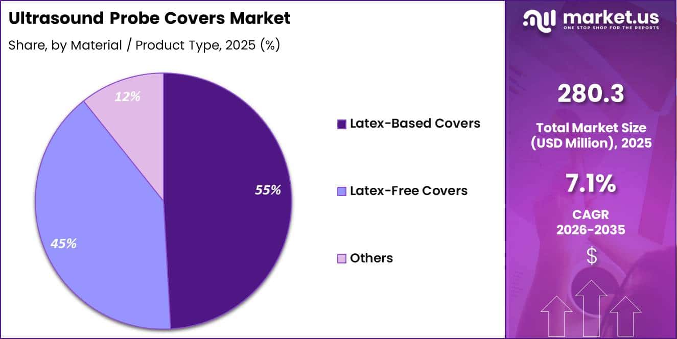 Ultrasound Probe Covers Market Share