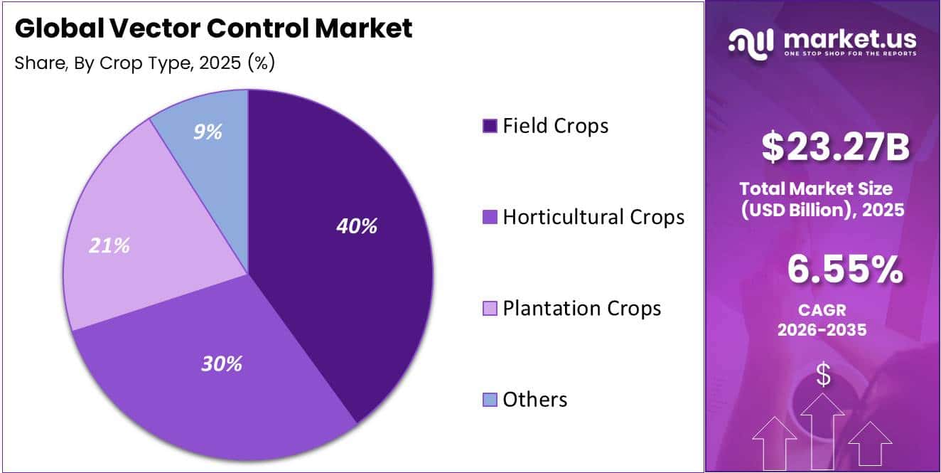 Vector Control Market Share